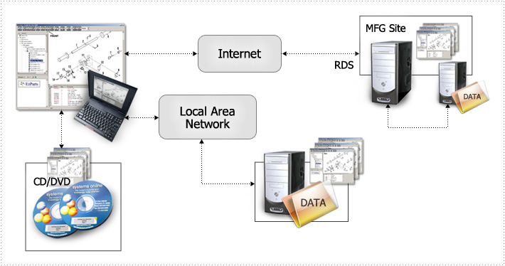 Diagram of EzParts Viewer Application with Data from CD, DVD and EzUpdater